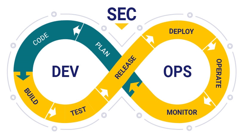 Leia mais sobre o artigo Segurança de software: a mudança de paradigma DevSecOps